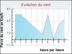 Evolution du vent de la ville Labatie-d'Andaure